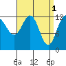 Kah Shakes Cove tide chart for Saturday, April 1, 2023