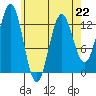 Kah Shakes Cove tide chart for Saturday, April 22, 2023