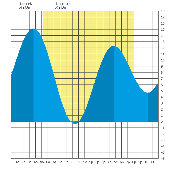 Kah Shakes Cove tide chart for Monday, April 24, 2023