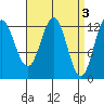Kah Shakes Cove tide chart for Monday, April 3, 2023