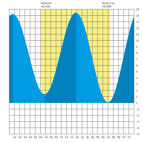 Kah Shakes Cove tide chart for Tuesday, April 4, 2023