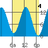 Kah Shakes Cove tide chart for Tuesday, April 4, 2023