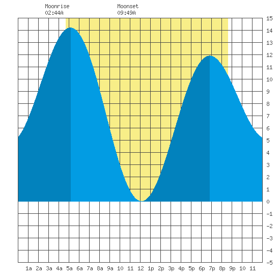 Kah Shakes Cove tide chart for Thursday, May 11, 2023