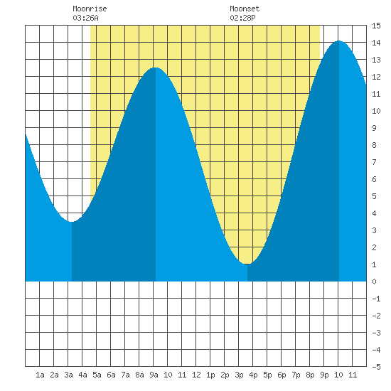 Kah Shakes Cove tide chart for Sunday, May 14, 2023