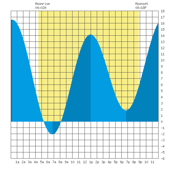 Kah Shakes Cove tide chart for Thursday, May 18, 2023