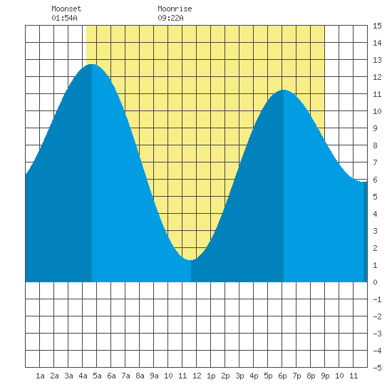 Kah Shakes Cove tide chart for Thursday, May 25, 2023