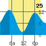 Kah Shakes Cove tide chart for Thursday, May 25, 2023