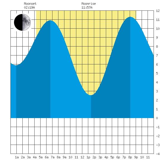 Kah Shakes Cove tide chart for Saturday, May 27, 2023