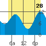 Kah Shakes Cove tide chart for Sunday, May 28, 2023