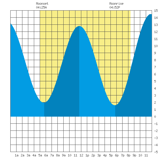 Kah Shakes Cove tide chart for Tuesday, May 2, 2023