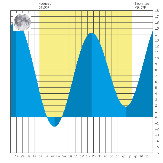 Kah Shakes Cove tide chart for Friday, May 5, 2023