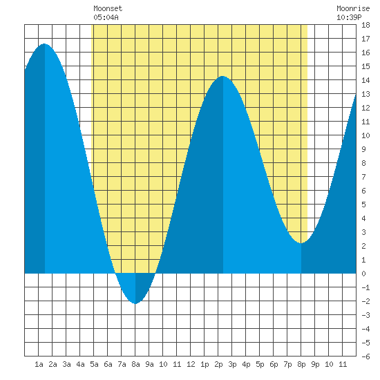 Kah Shakes Cove tide chart for Saturday, May 6, 2023