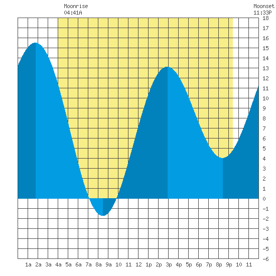 Kah Shakes Cove tide chart for Monday, June 19, 2023