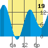 Kah Shakes Cove tide chart for Monday, June 19, 2023