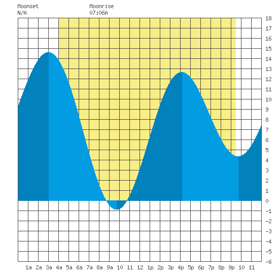Kah Shakes Cove tide chart for Wednesday, June 21, 2023