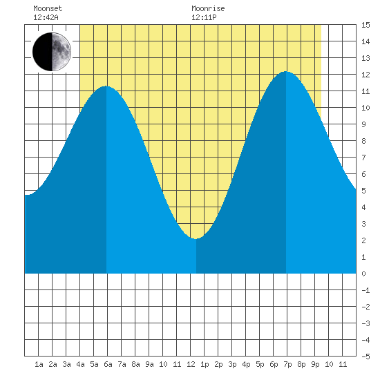 Kah Shakes Cove tide chart for Sunday, June 25, 2023