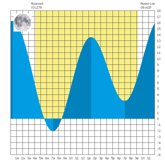 Kah Shakes Cove tide chart for Saturday, June 3, 2023