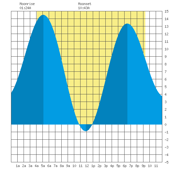Kah Shakes Cove tide chart for Friday, June 9, 2023