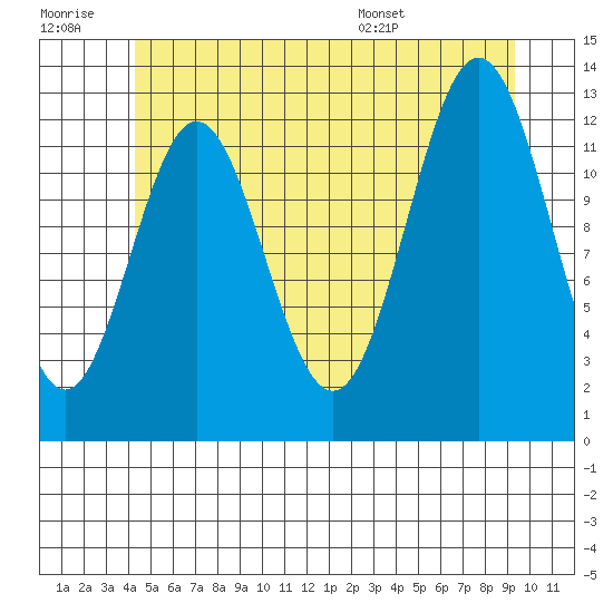 Kah Shakes Cove tide chart for Monday, July 10, 2023