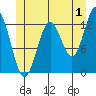 Kah Shakes Cove tide chart for Saturday, July 1, 2023
