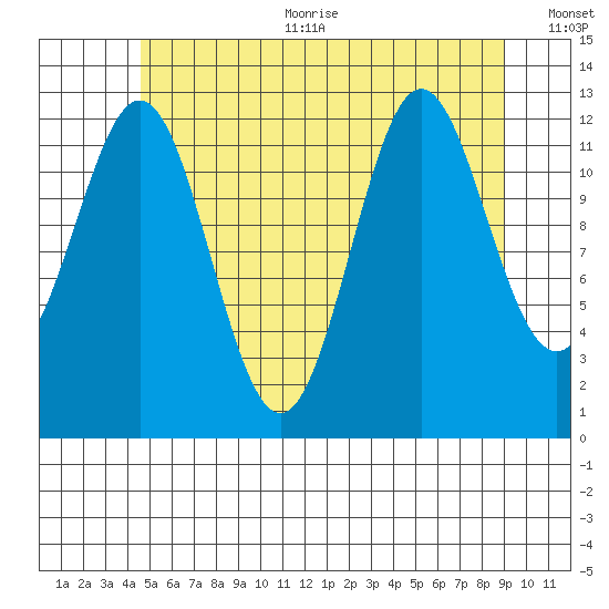Kah Shakes Cove tide chart for Sunday, July 23, 2023