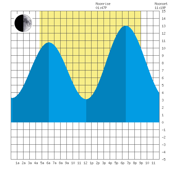 Kah Shakes Cove tide chart for Tuesday, July 25, 2023