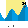 Kah Shakes Cove tide chart for Friday, July 28, 2023