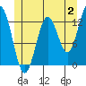 Kah Shakes Cove tide chart for Sunday, July 2, 2023