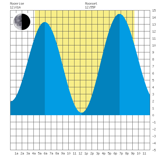 Kah Shakes Cove tide chart for Sunday, July 9, 2023