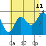 Kah Shakes Cove tide chart for Friday, August 11, 2023