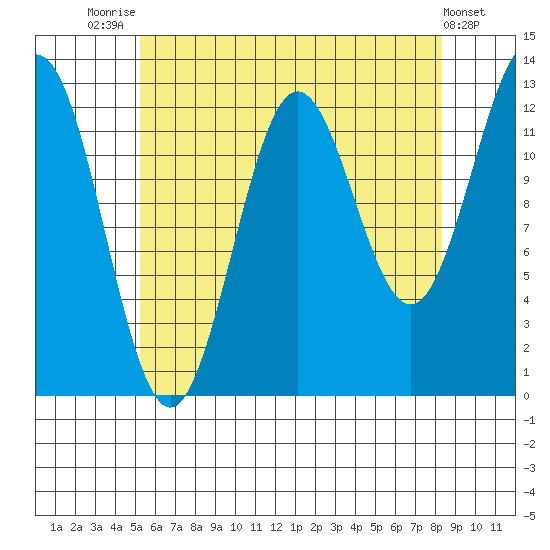 Kah Shakes Cove tide chart for Monday, August 14, 2023