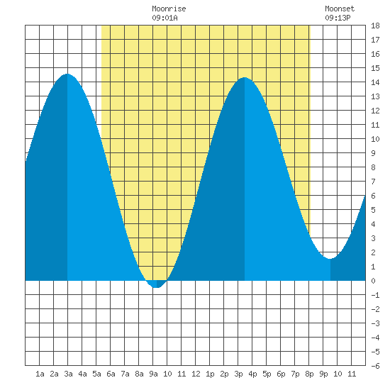 Kah Shakes Cove tide chart for Saturday, August 19, 2023