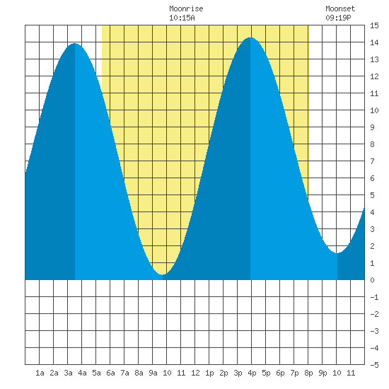 Kah Shakes Cove tide chart for Sunday, August 20, 2023