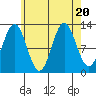 Kah Shakes Cove tide chart for Sunday, August 20, 2023