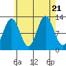 Kah Shakes Cove tide chart for Monday, August 21, 2023