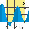 Kah Shakes Cove tide chart for Wednesday, August 2, 2023