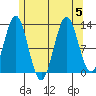 Kah Shakes Cove tide chart for Saturday, August 5, 2023
