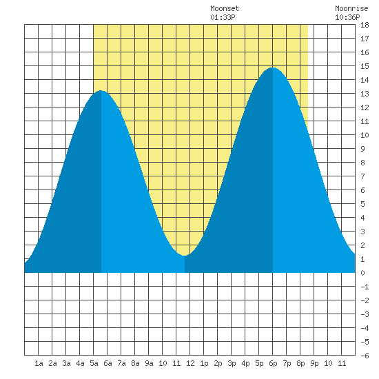 Kah Shakes Cove tide chart for Monday, August 7, 2023