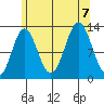 Kah Shakes Cove tide chart for Monday, August 7, 2023