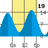 Kah Shakes Cove tide chart for Tuesday, September 19, 2023