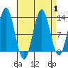 Kah Shakes Cove tide chart for Friday, September 1, 2023