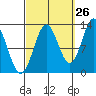 Kah Shakes Cove tide chart for Tuesday, September 26, 2023