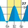 Kah Shakes Cove tide chart for Wednesday, September 27, 2023