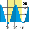 Kah Shakes Cove tide chart for Thursday, September 28, 2023