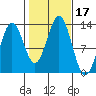 Kah Shakes Cove tide chart for Tuesday, October 17, 2023