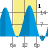 Kah Shakes Cove tide chart for Sunday, October 1, 2023