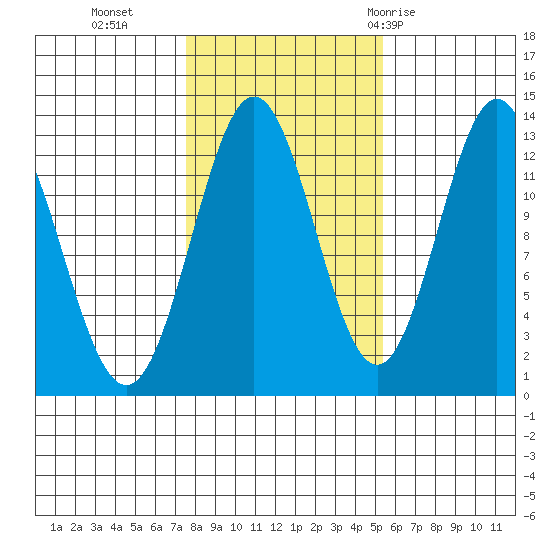 Kah Shakes Cove tide chart for Wednesday, October 25, 2023