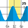 Kah Shakes Cove tide chart for Wednesday, October 25, 2023