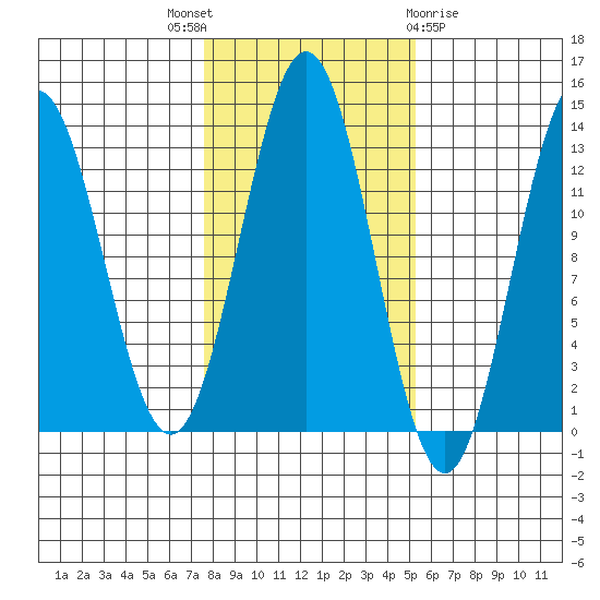 Kah Shakes Cove tide chart for Friday, October 27, 2023