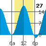 Kah Shakes Cove tide chart for Friday, October 27, 2023